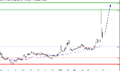 L'analyse technique d'Artprice.com. (© Trading Central)
