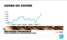 Le cours des matières premières s'envolent