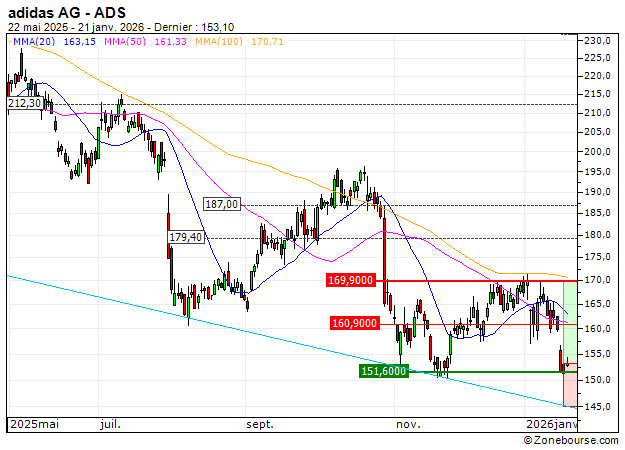 adidas AG : Un niveau d'achat (K48FS)