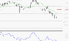 AIRBUS : Surveiller le comportement des cours sur les supports