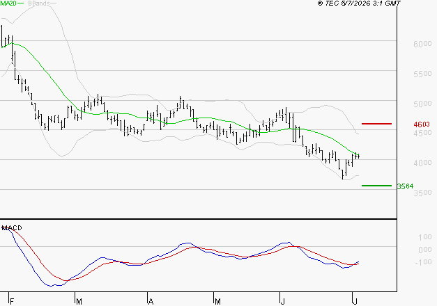 WAVESTONE : Attendre un test du support