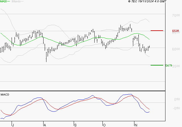 BNP PARIBAS : Sous les résistances, une consolidation est probable