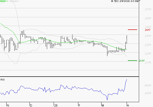 COVIVIO HOTELS : Les résistances sont proches
