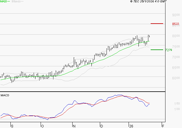 VICAT : L'indécision domine