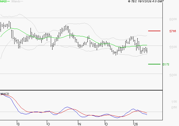 COVIVIO : La tendance baissière peut reprendre