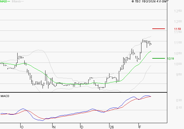 RAMSAY GENERALE : Les signaux haussiers sont intacts