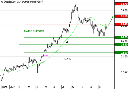 GL EVENTS : La progression des cours se poursuit
