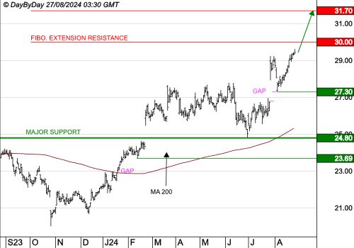 BUREAU VERITAS : La tendance de fond est clairement orientée à la hausse