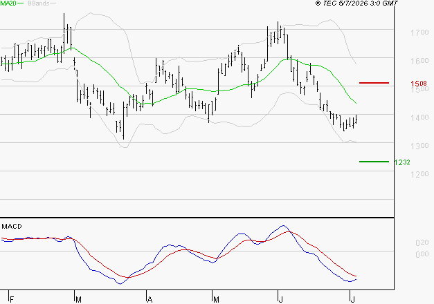 OPMOBILITY : Sous les résistances, une consolidation est probable