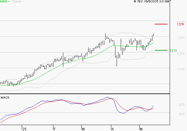 M6 : Le mouvement reste haussier