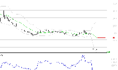 WORLDLINE SA : Surveiller le comportement des cours sur les supports