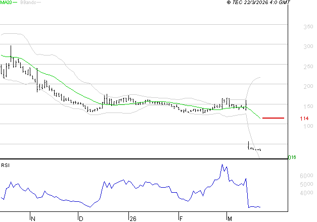 WORLDLINE SA : Surveiller le comportement des cours sur les supports