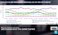 Les émissions de la France baissent trop peu, trop lentement