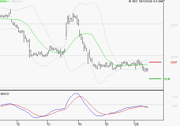 EDENRED : La tendance baissière peut reprendre