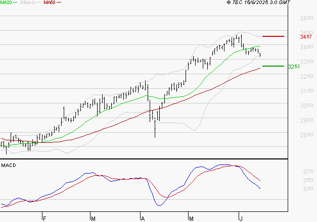 KLEPIERRE : La consolidation peut se poursuivre
