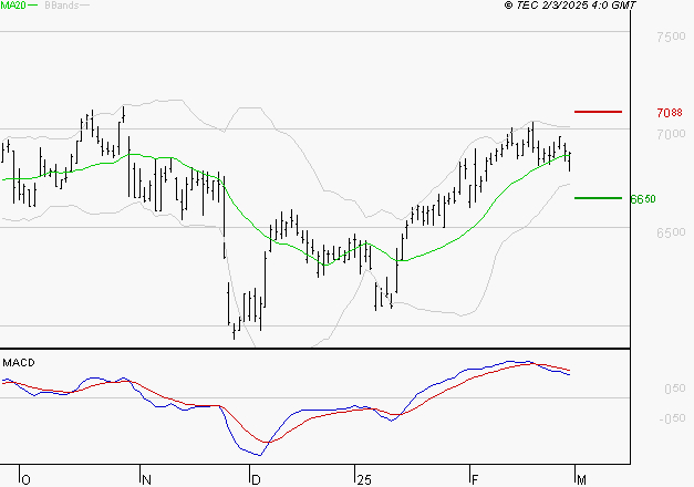 AMUNDI SA : L'indécision domine