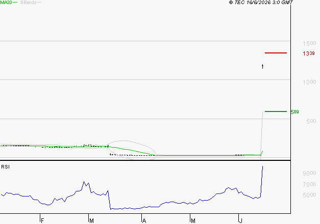 WORLDLINE SA : Les résistances sont proches