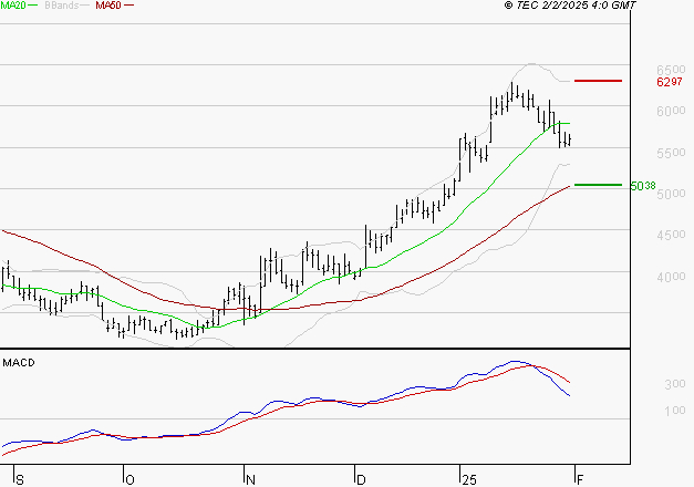 VIRIDIEN (ex CGG) : L'indécision domine