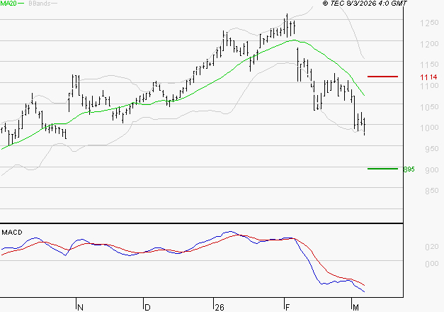 AYVENS : La tendance baissière peut reprendre