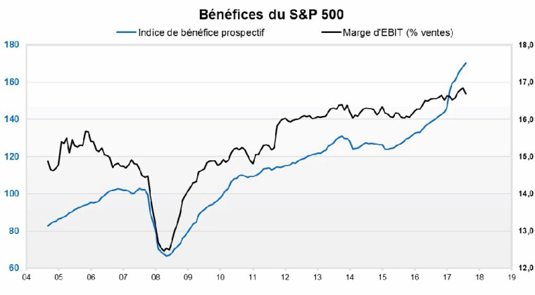 L’indice du BPA prospectif du S&P 500 est bien au plus haut historique, tout comme la marge d’exploitation des entreprises qui le composent. (crédit : Factset, Valquant Expertyse)
