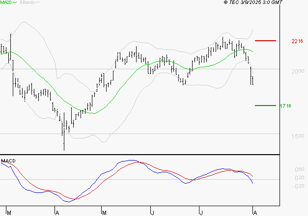 MANITOU : Sous les résistances, une consolidation est probable