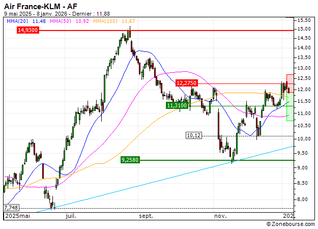Air France-KLM : Correction technique anticipée (W81ZS)
