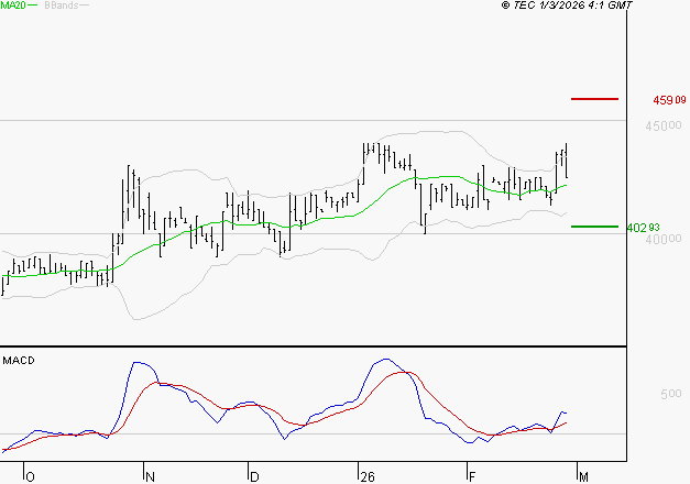 BURELLE : Le mouvement reste haussier