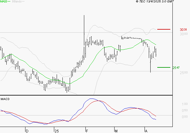 VERALLIA : Sous les résistances, une consolidation est probable