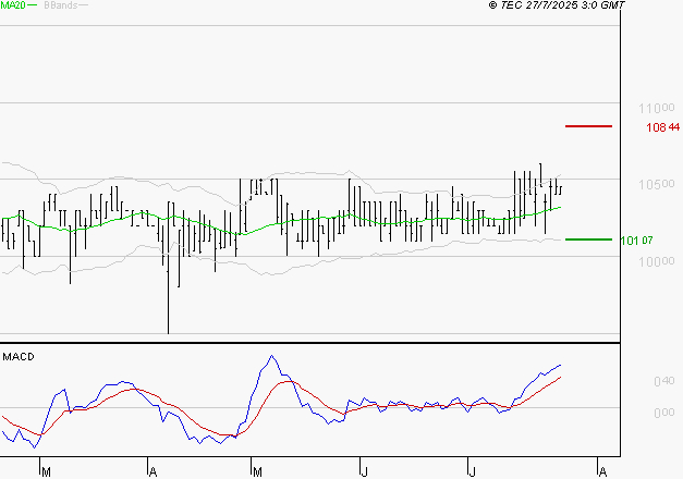 BAINS MER MONACO : Le mouvement reste haussier