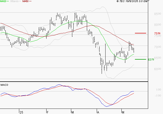 ARKEMA : Attendre un test du support