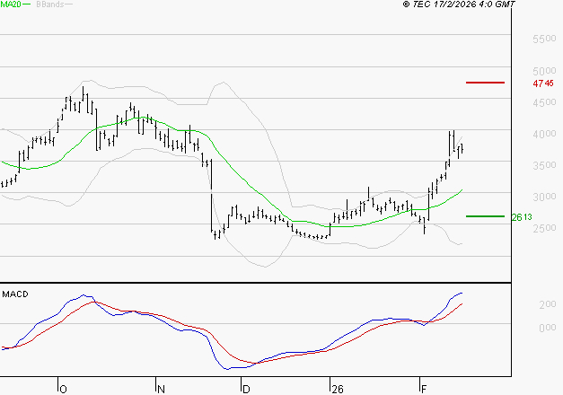 SOITEC : Le mouvement reste haussier