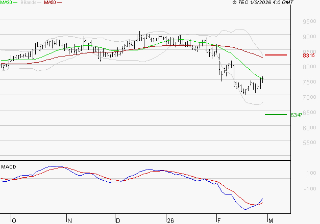 PUBLICIS GROUPE : Retour possible sur les supports