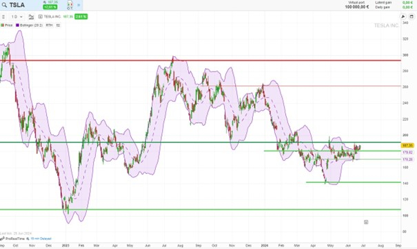Analyse graphique de l'action Tesla