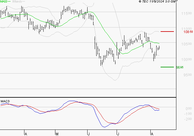 VINCI : Sous les résistances, une consolidation est probable
