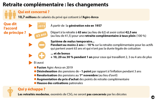 Retraite complémentaire : les changements.