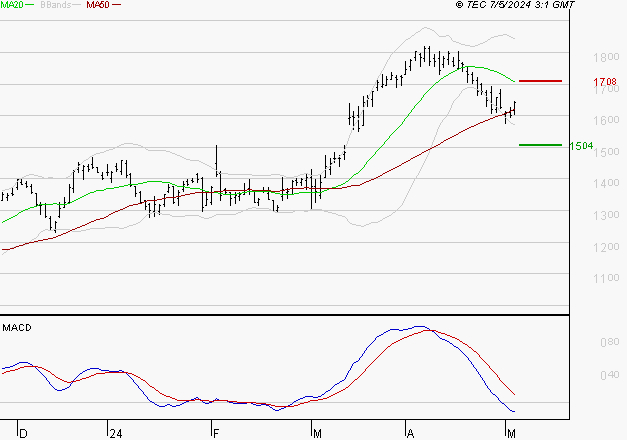 VALLOUREC : Sous les résistances, une consolidation est probable