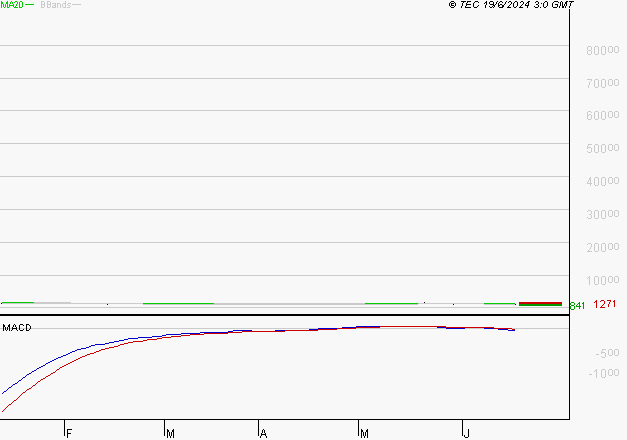 EMEIS : Sous les résistances, une consolidation est probable