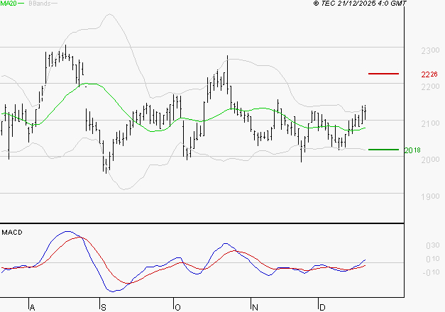 ICADE : Les signaux haussiers sont intacts