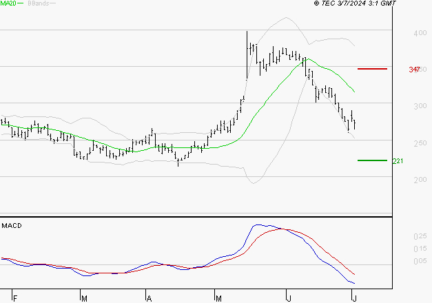 ELIOR : Sous les résistances, une consolidation est probable