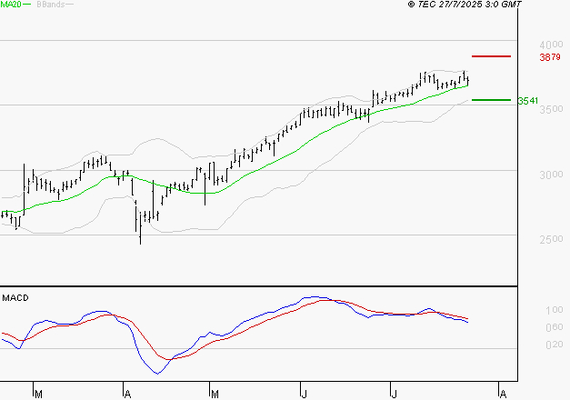 TECHNIP ENERGIES NV : L'indécision domine