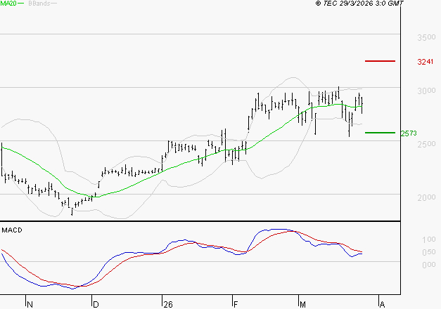 STMICROELECTRONICS : La situation technique est plutôt incertaine