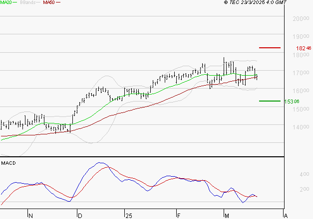 AIRBUS : Une consolidation vers les supports est probable