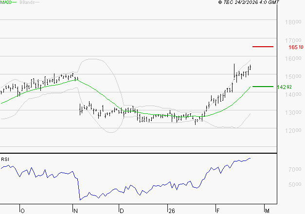 LEGRAND : Risque de correction sous les résistances