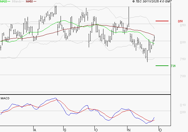 BENETEAU : Peu de risque à moyen terme