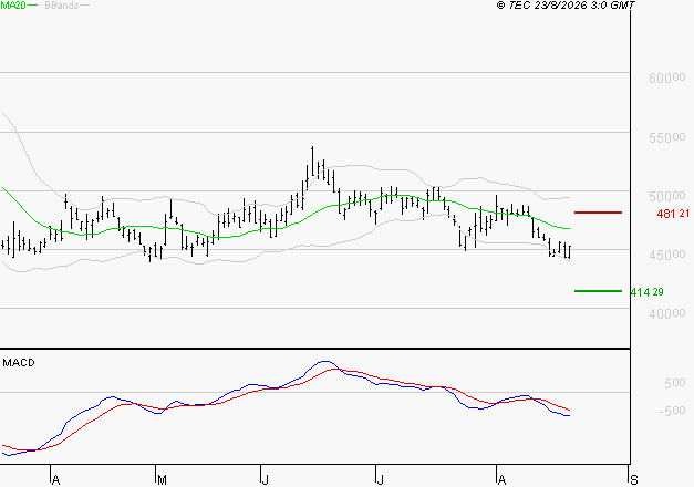 LVMH : Sous les résistances, une consolidation est probable