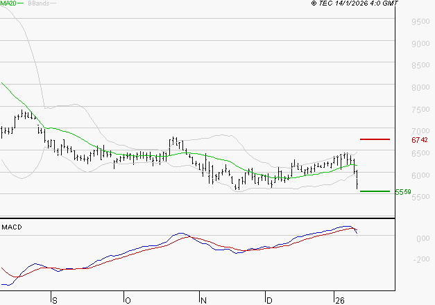 TELEPERFORMANCE : Une consolidation vers les supports est probable
