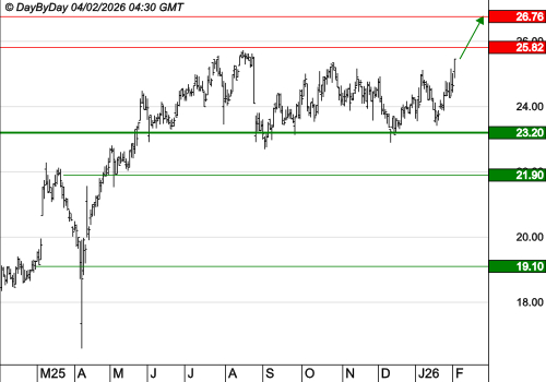 ELIS SA : La tendance de fond est clairement orientée à la hausse