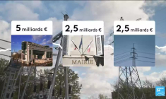 France : le déficit va rester au-dessus de 5 % cette année, avec encore 10 milliards d'euros à trouver