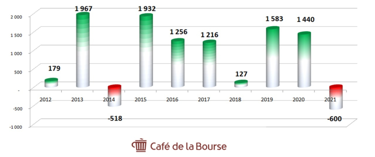 Les 10 sociétés du CAC 40 les plus rentables sur 10 ans