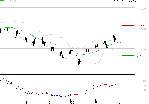 COVIVIO : Une consolidation vers les supports est probable